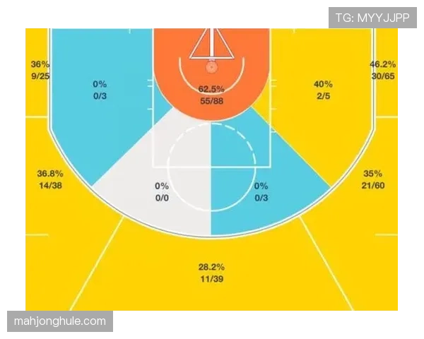 数据分析：中距离投篮的回归，对球员真实命中率的影响评估